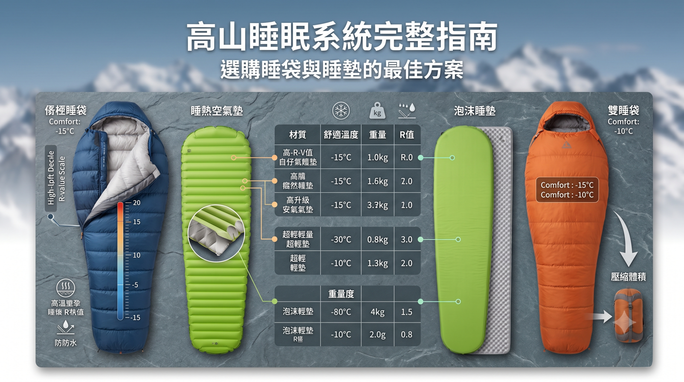 高山睡眠系統怎麼選？睡袋與睡墊完整指南